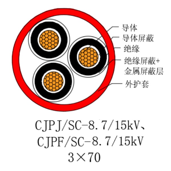 铜芯交联聚乙烯绝缘低烟无卤船用电力电缆-CJPJ/SC-8.7/15kV、CJPF/SC-8.7/15kV