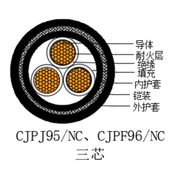 铜芯交联聚乙烯绝缘低烟无卤耐火船用电力电缆-CJPJ95/NC-0.6/1kV、CJPF96/NC-0.6/1kV