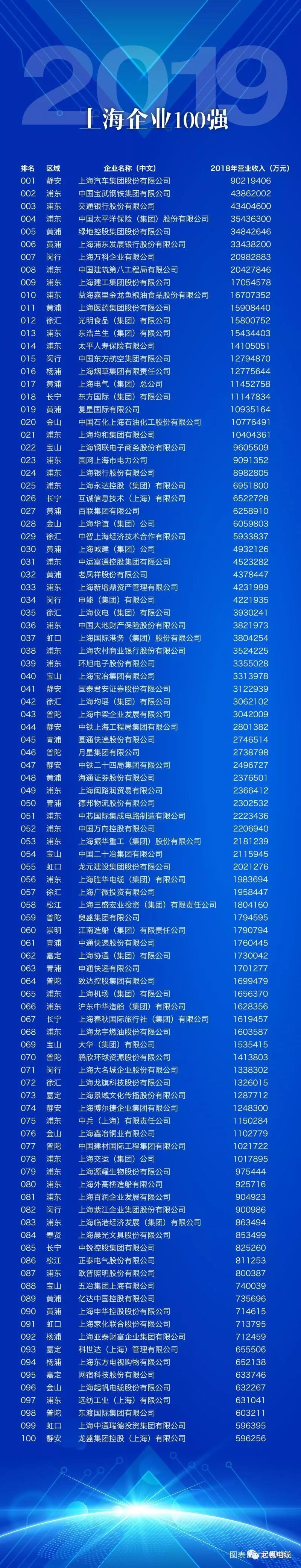 上海九游会电缆正式入围2019上海百强企业榜