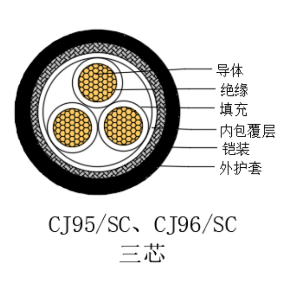 铜芯交联聚乙烯绝缘低烟无卤船用电力电缆-CJ95/SC-0.6/1kV、CJ96/SC-0.6/1kV
