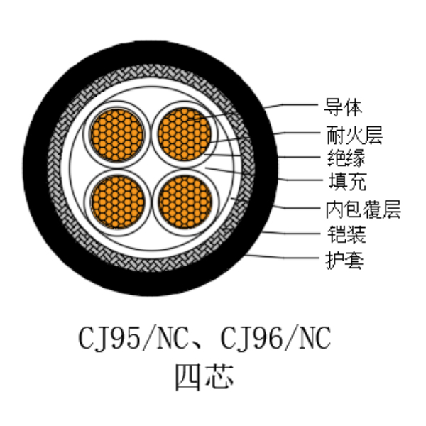 铜芯交联聚乙烯绝缘低烟无卤耐火船用电力电缆-CJ95/NC-0.6/1kV、CJ96/NC-0.6/1kV